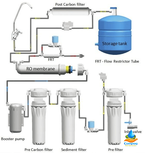 Know How Does Water Purification Systems Work?