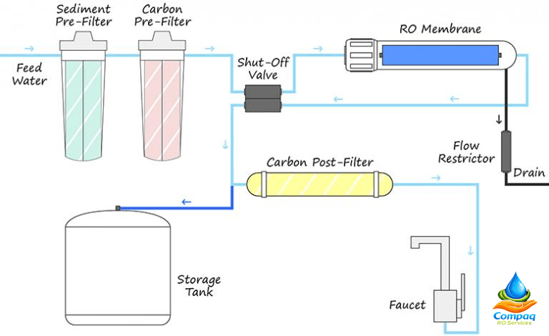 What is RO Water Purifier? Working, Diagram & Parts Detailed
