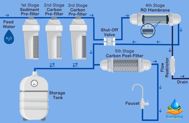 14 Components & Parts of an RO Water Purifier System