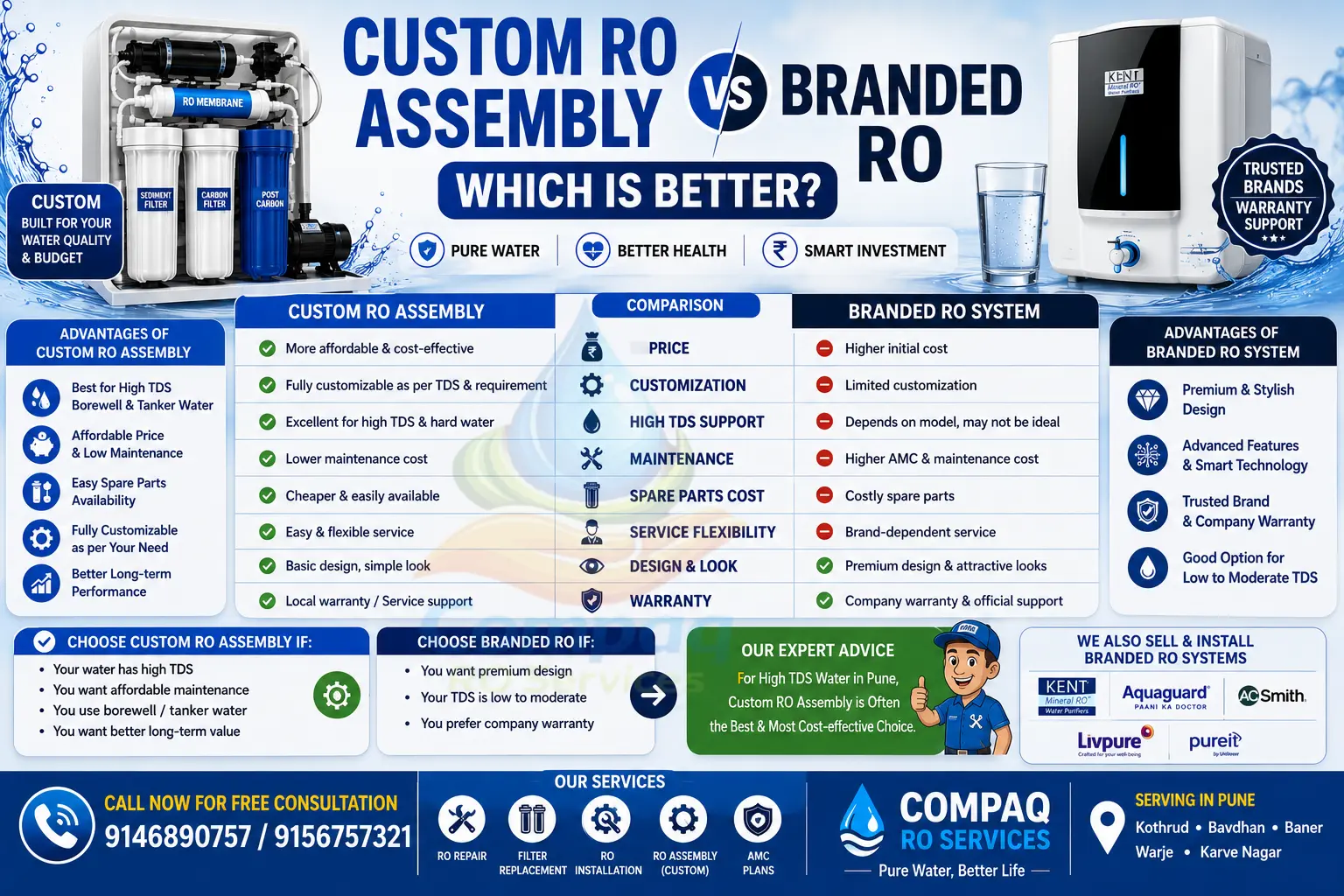 💧 Custom RO Assembly vs Branded RO – Which is Better? (2026 Guide) custom ro assembly vs branded ro – which is better (2026)
