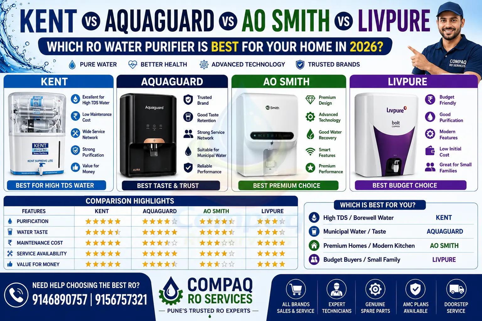 💧 Kent vs Aquaguard vs AO Smith vs Livpure: The Ultimate 2026 Pune Homeowner’s Guide kent vs aquaguard vs ao smith vs livpure